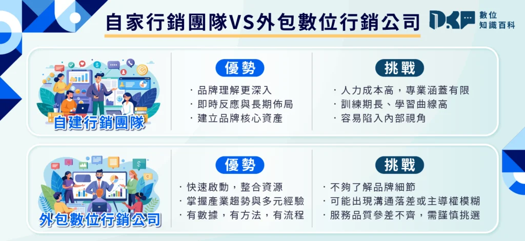 自家行銷團隊 VS 外包數位行銷公司如何選？