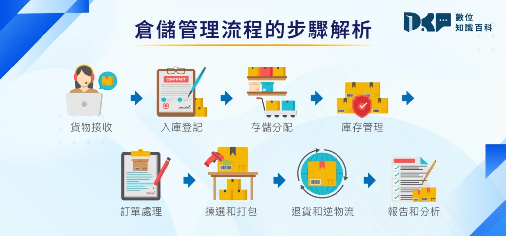 倉儲管理流程的步驟解析