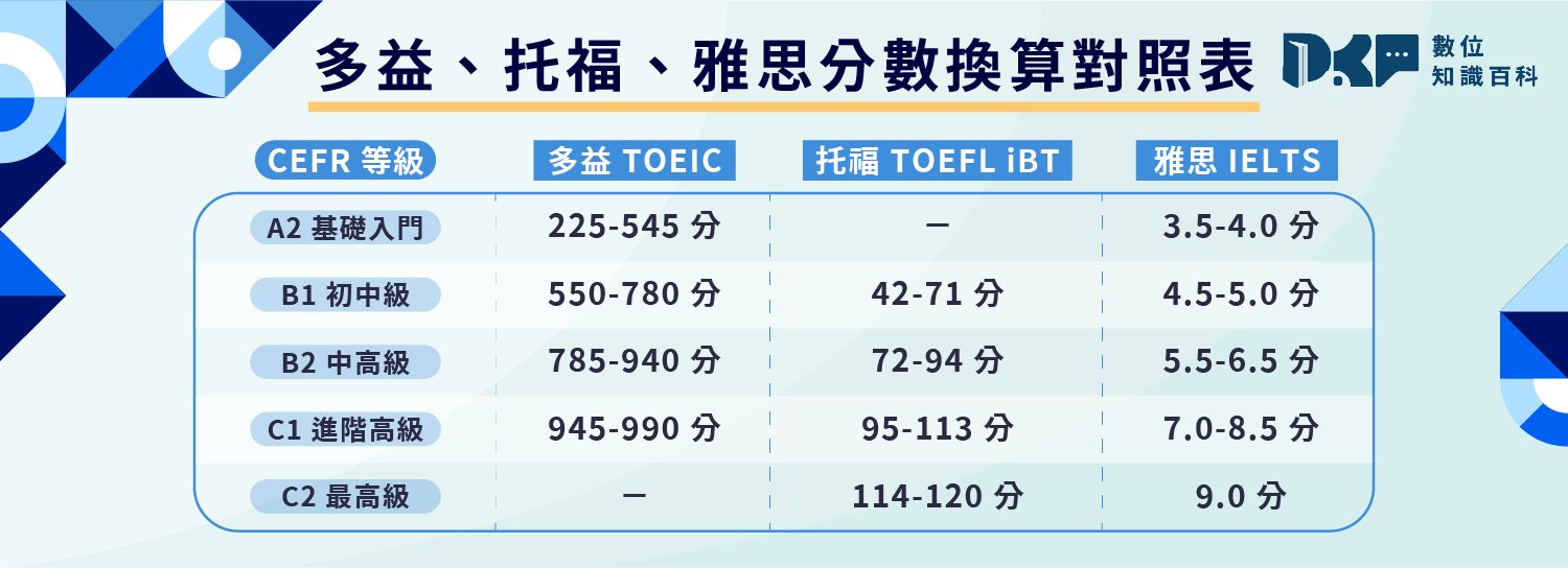 多益、托福、雅思分數換算對照表