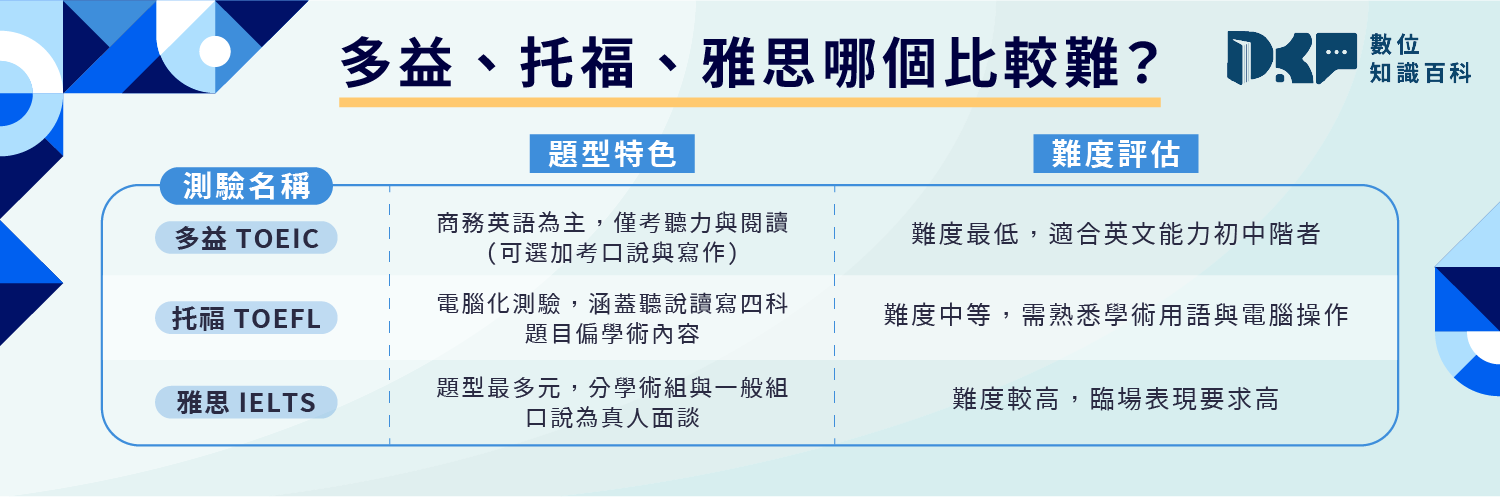 多益、托福、雅思哪個比較難？
