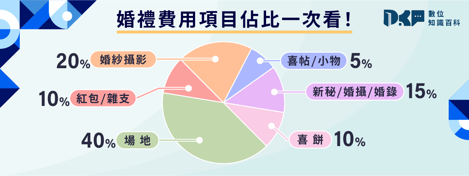 婚禮費用要花多少？預算配置＆省錢攻略一次看！