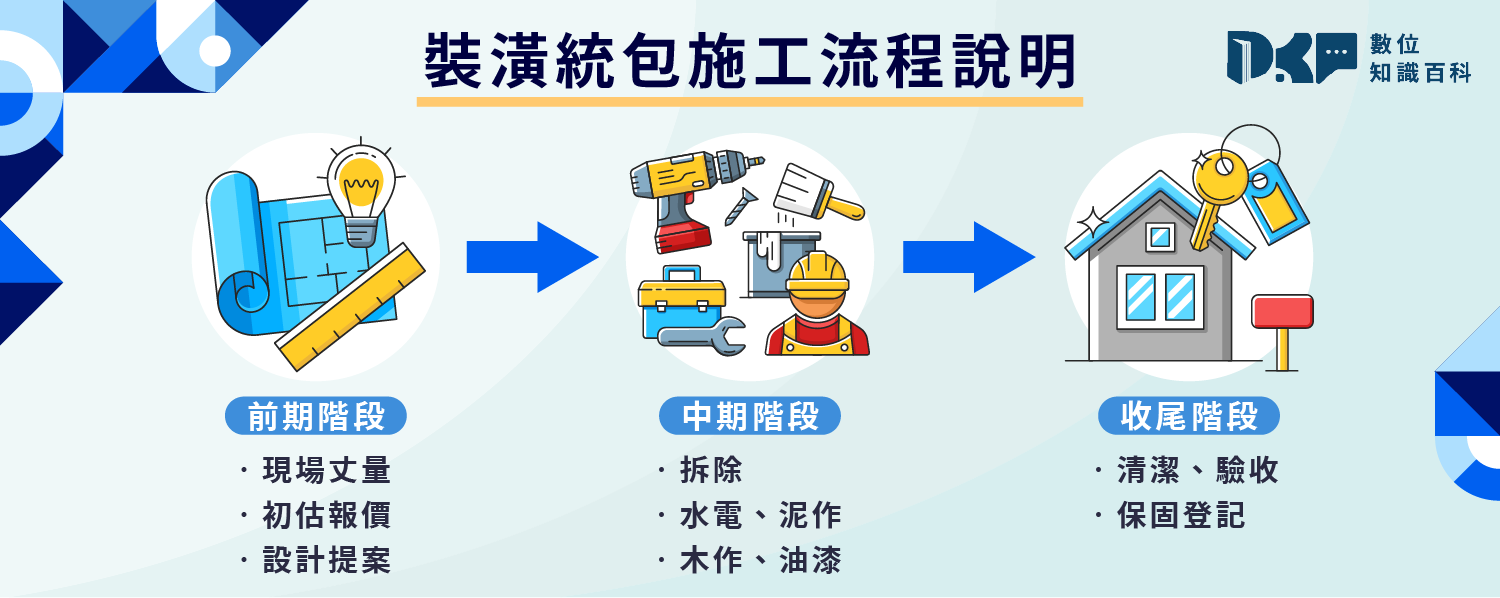 裝潢統包施工流程一次看懂：從簽約到完工會經歷什麼？