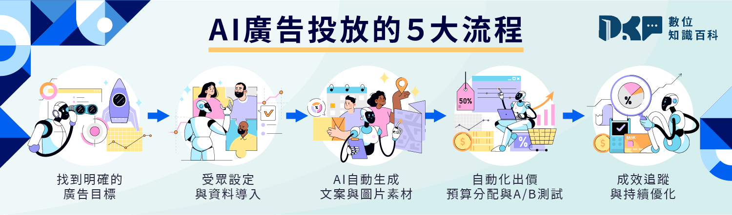 AI 廣告怎麼做？從投放策略到素材生成的 5 個流程