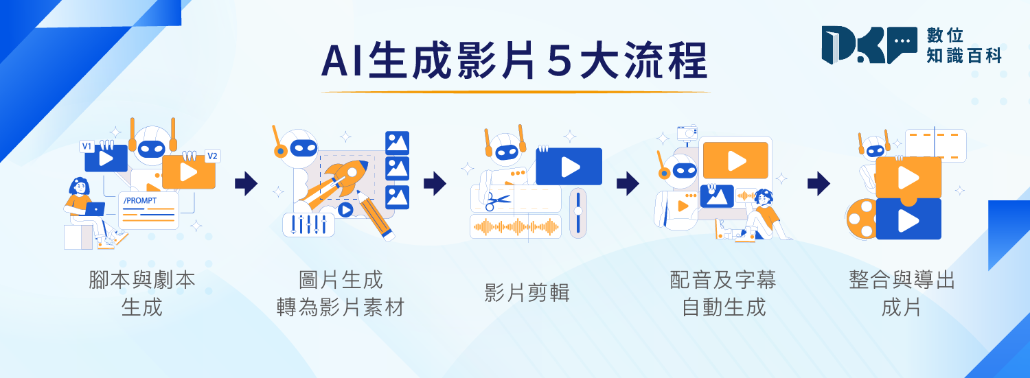 AI 影片製作全流程：如何從腳本到成片？
