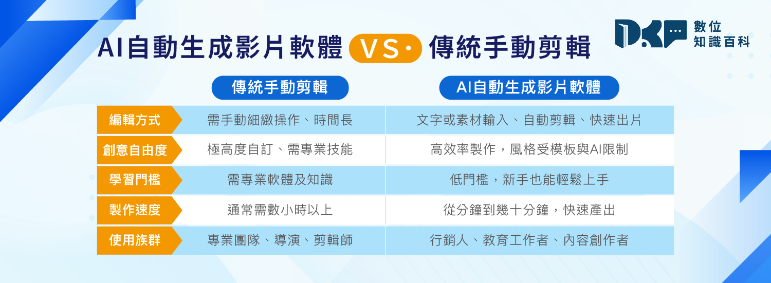 AI 自動生成影片軟體 vs. 傳統手動剪輯